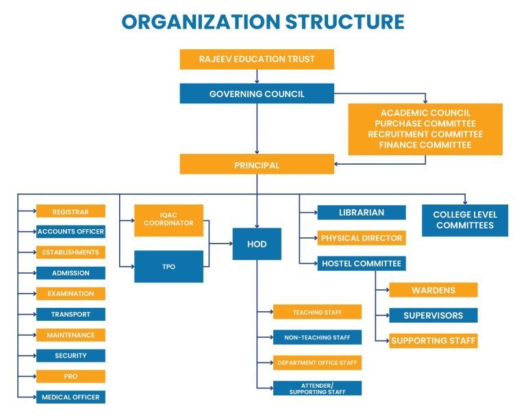 Institute Organization Module Organization Structure - Rajeev Institute of Technology